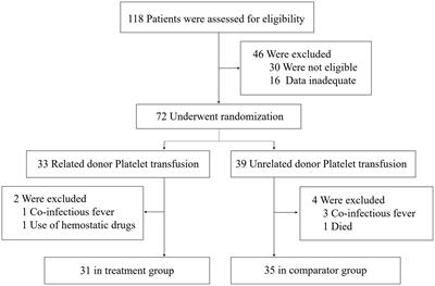 Related donor platelet transfusion improves platelet transfusion refractoriness in hematological patients